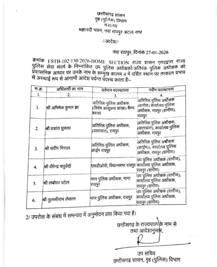 छत्तीसगढ़: पुलिस महकमे में बड़ा फेरबदल, 6 अधिकारियों का तबादला; गृह विभाग ने जारी किया आदेश