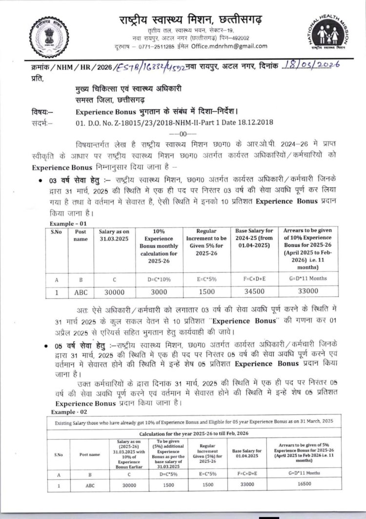 एनएचएम छत्तीसगढ़: 3 और 5 साल की सेवा पूरी करने वाले कर्मचारियों को मिलेगा 'एक्सपीरियंस बोनस' और एरियर्स