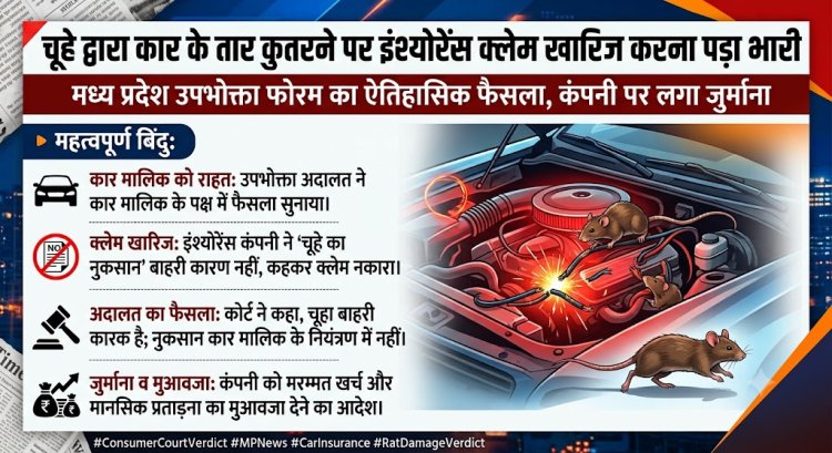 चूहे द्वारा कार के तार कुतरने पर इंश्योरेंस क्लेम खारिज करना पड़ा भारी: मध्य प्रदेश उपभोक्ता फोरम का ऐतिहासिक फैसला, कंपनी पर लगा जुर्माना