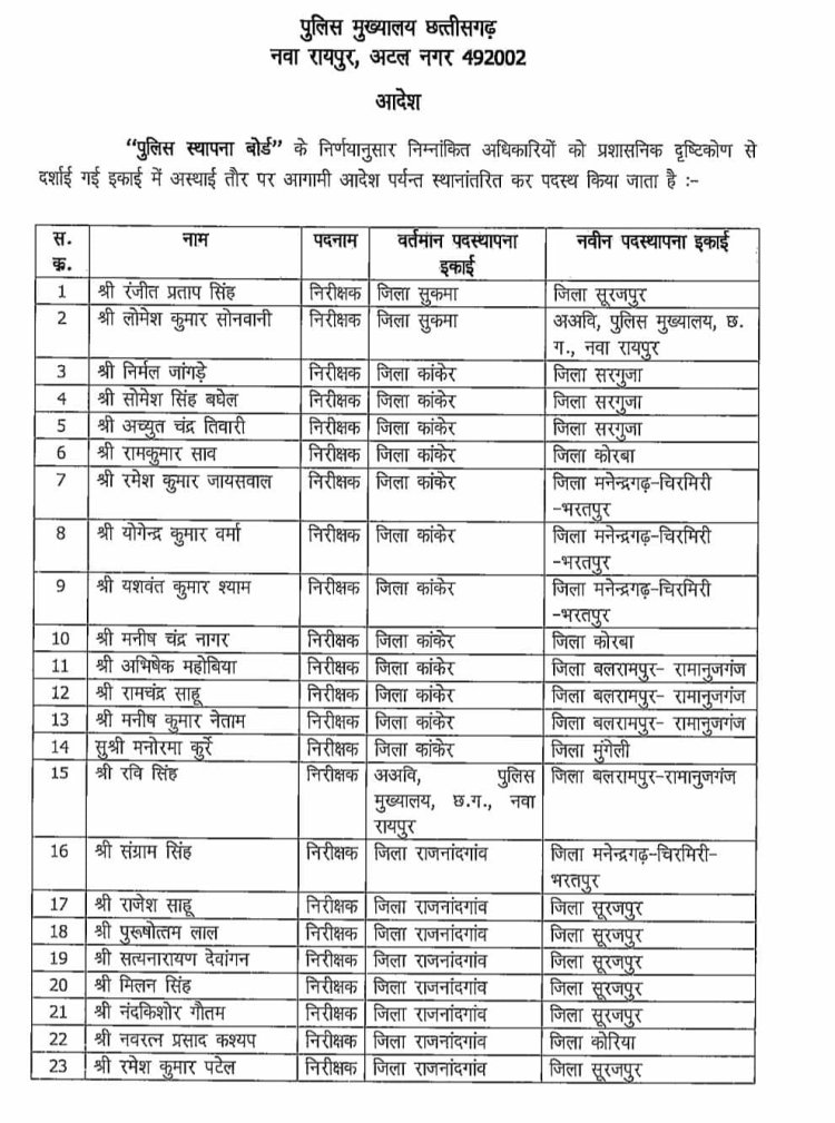 छत्तीसगढ़ पुलिस विभाग में बड़ा फेरबदल: 35 अफसरों के तबादले